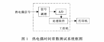 熱電偶時間常數測試系統框圖