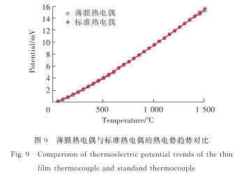 薄膜熱電偶與標(biāo)準(zhǔn)熱電偶的熱電勢趨勢對(duì)比圖