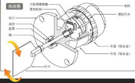 阻旋式料位開關產(chǎn)品結構圖