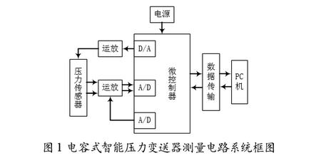 電容式智能壓力變送器測量電路系統框圖