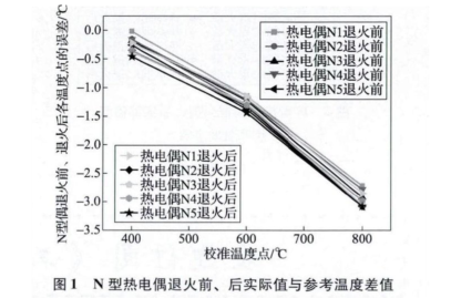 N型熱電偶退火前后實際參考溫度差值