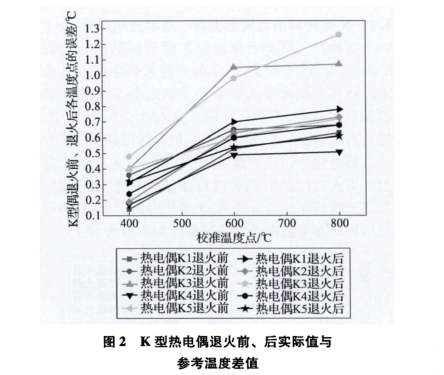 K型熱電偶退火前后實際值與參考溫度差值