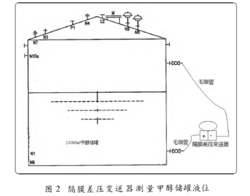 隔膜差壓變送器測量甲醇儲罐液位