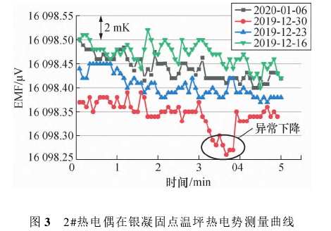 2#熱電偶在銀凝固點溫坪熱電勢測量曲線