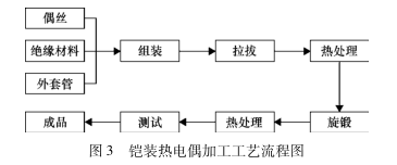 鎧裝熱電偶加工工藝流程圖