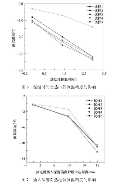 插人深度對熱電偶測溫精度的影響