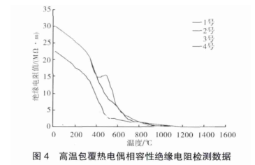 高溫包覆熱電偶相容性絕緣電阻檢測數據