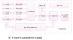 一種多通道智能壓力變送器校驗儀研究