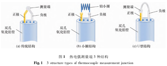 熱電偶測量端3種結構圖示