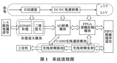 基于無線傳輸的熱電偶測溫系統設計