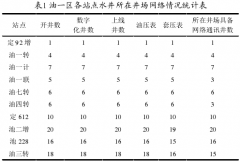 壓力變送器在注水井數據監控中應用