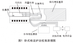 短型熱電偶校準方法及測量不確定度分析