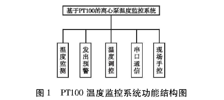 PT100溫度監控系統功能結構圖