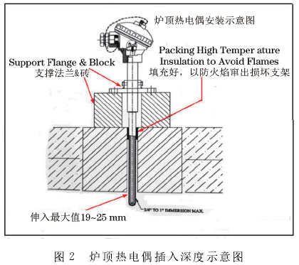 爐頂熱電偶插入深度示意圖