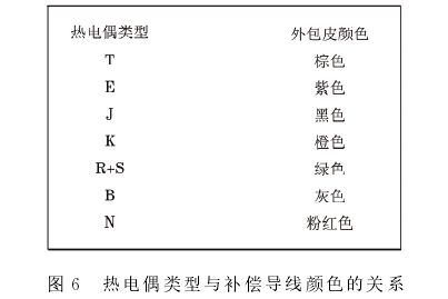 熱電偶類型與補償導線顏色的關系