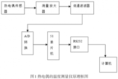 基于單片機(jī)的熱電偶溫度測(cè)量系統(tǒng)設(shè)計(jì)