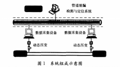 基于動態壓力變送器的輸油管道泄漏檢測與定位