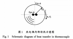 一種錫膜熱電偶的動態(tài)響應(yīng)模型