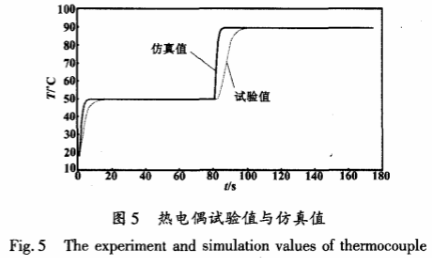 熱電偶試驗值與仿真值