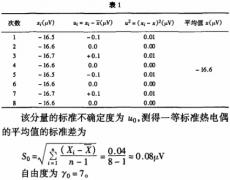 一等標準鉑銠10-鉑熱電偶測量結(jié)果的不確定度