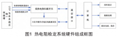 熱電阻檢定工藝的自動化改進與軟件設(shè)計