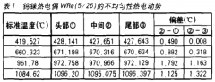 高溫熱電偶及特殊場合下的溫度測量