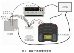 基于恒溫油槽的熱電偶自動檢定系統(tǒng)設(shè)計