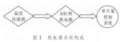 熱電偶實現(xiàn)正確校驗電阻爐設(shè)計