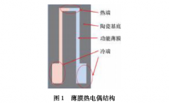 陶瓷基底薄膜熱電偶的現狀及發展