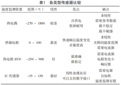 減小濕熱滅菌器溫度偏差的方法