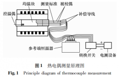 校準短型廉金屬熱電偶相關問題探討