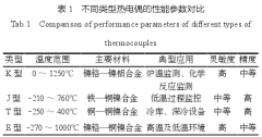 熱電偶溫度測量在能源行業中的應用